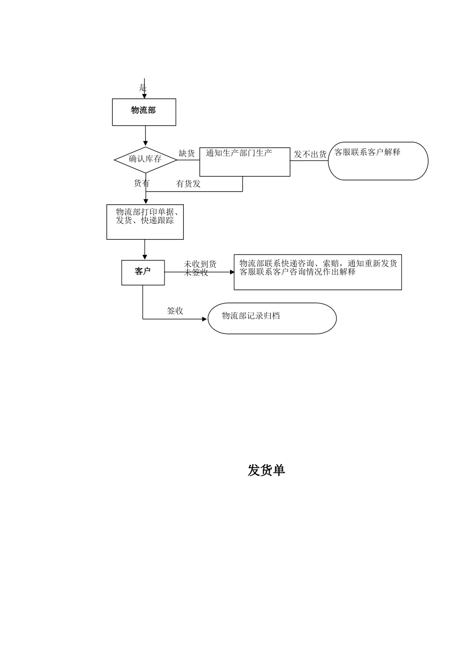 公司发货制度流程_第3页