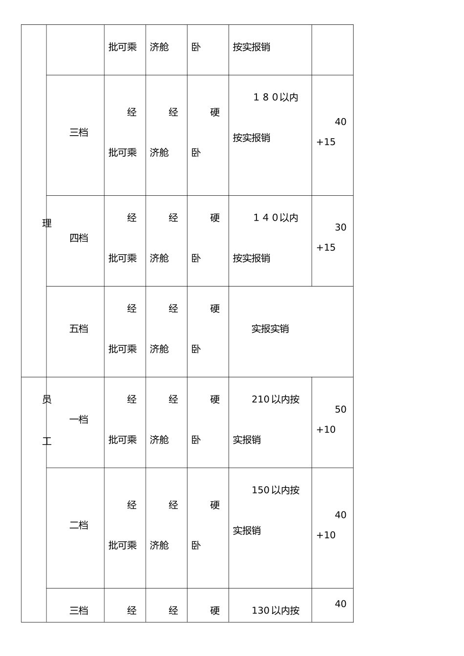 公司差旅费报销制度word模板_第3页
