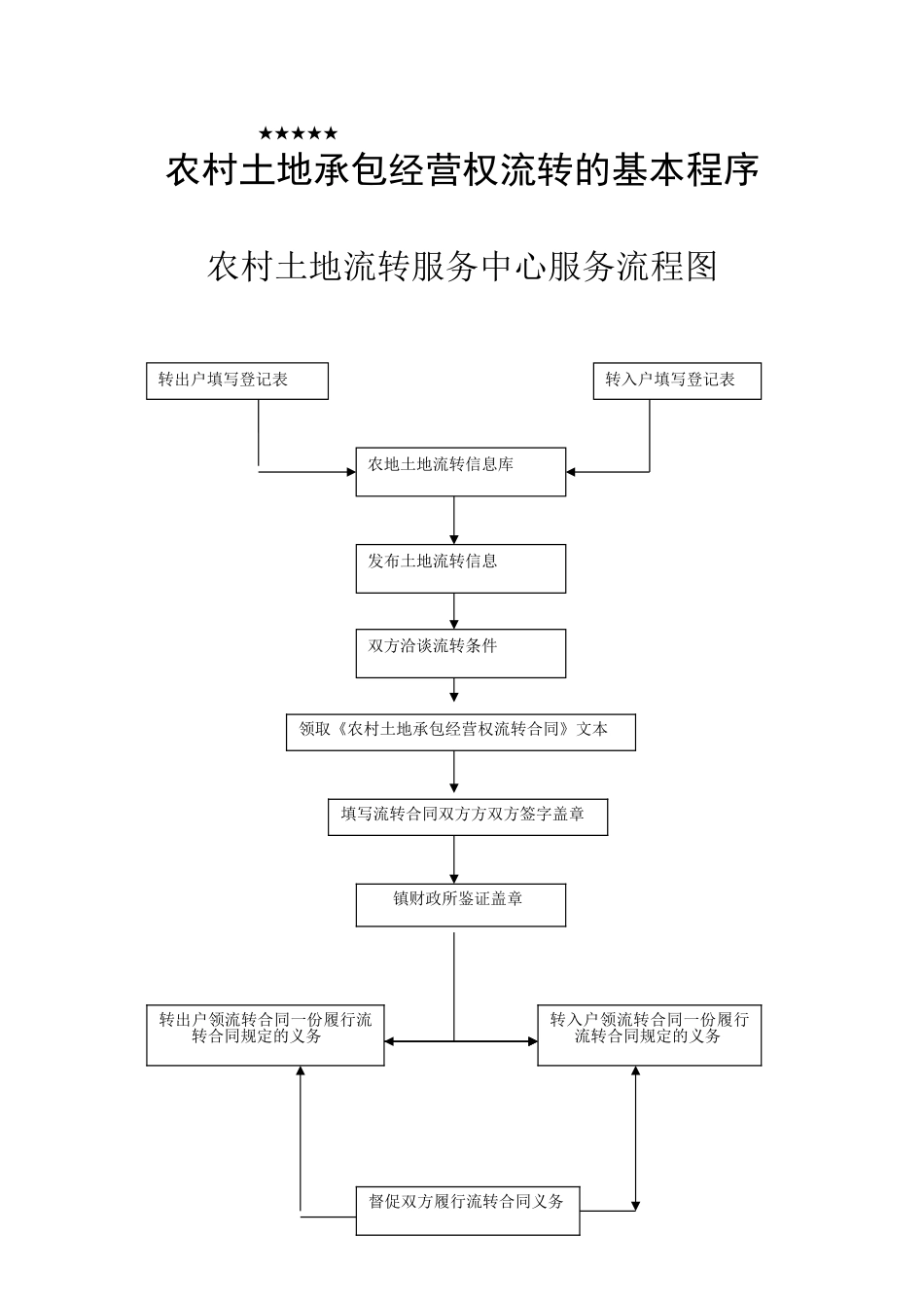 农村土地承包经营权流转的基本程序_第1页