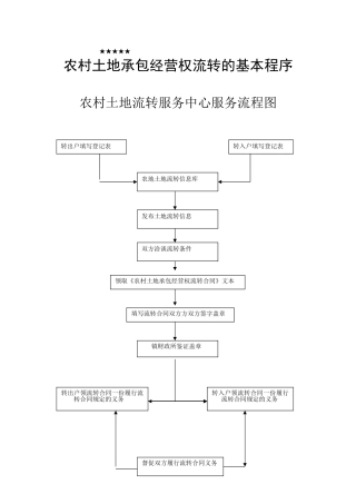 农村土地承包经营权流转的基本程序