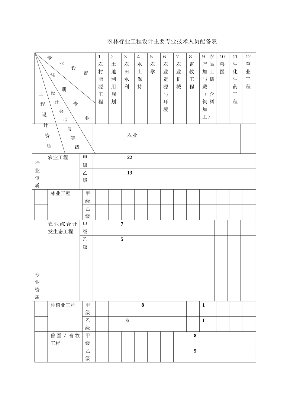 农林行业工程设计主要专业技术人员配备表_第1页