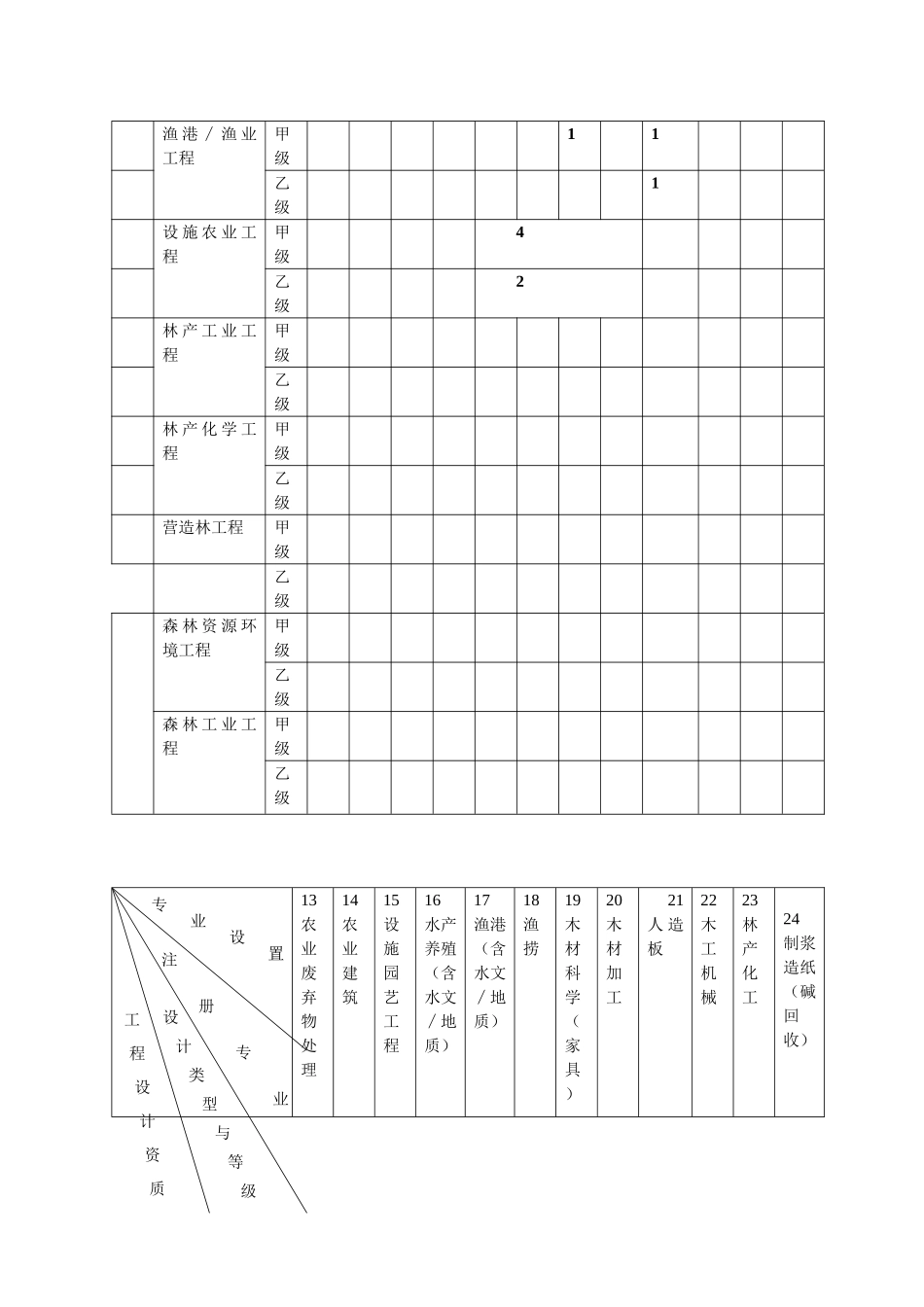 农林行业工程设计主要专业技术人员配备表_第2页