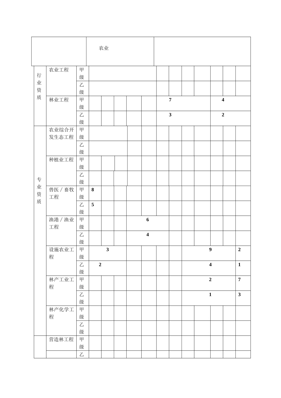 农林行业工程设计主要专业技术人员配备表_第3页