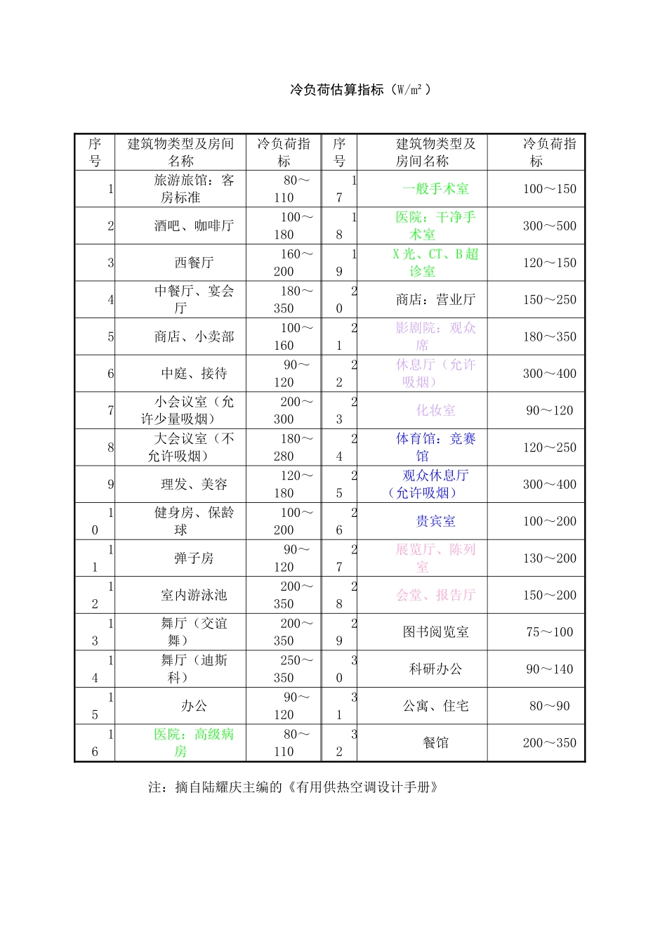 冷负荷估算指标全_第1页