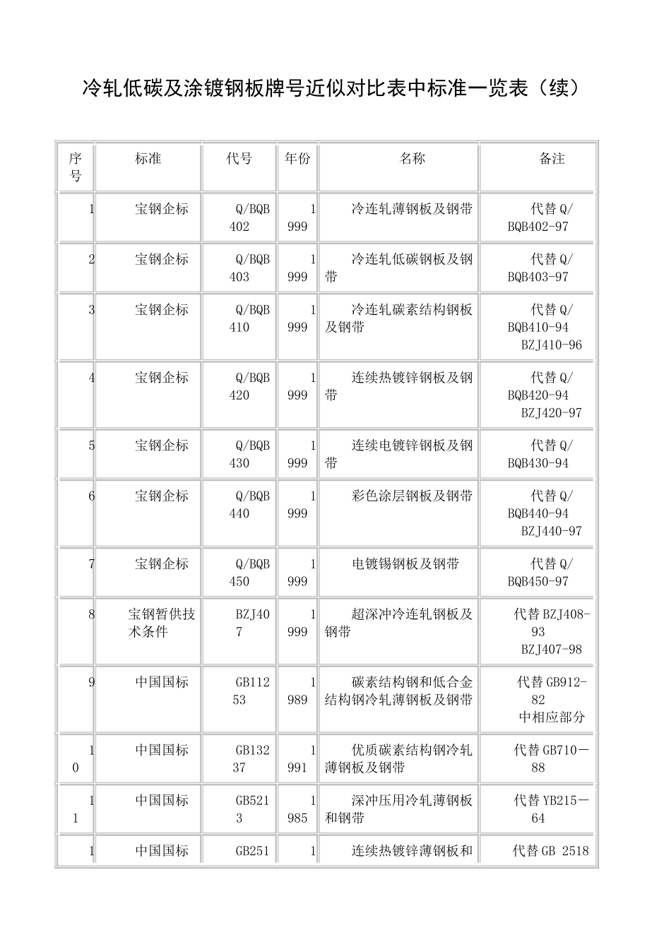 冷轧低碳及涂镀钢板牌号近似对照表中标准一览表_第1页