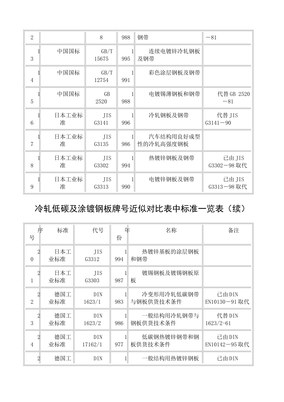 冷轧低碳及涂镀钢板牌号近似对照表中标准一览表_第2页