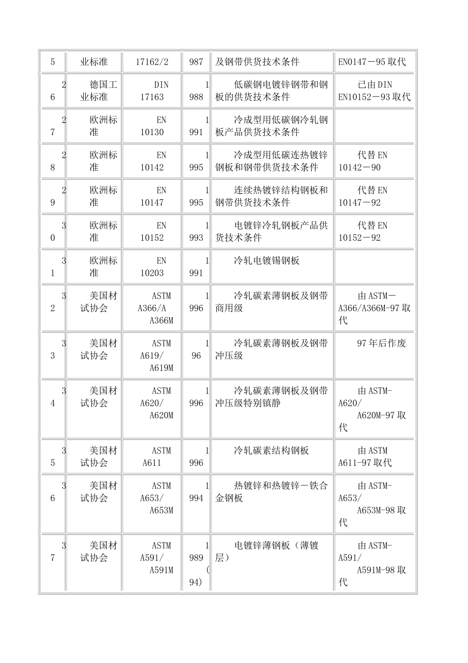冷轧低碳及涂镀钢板牌号近似对照表中标准一览表_第3页