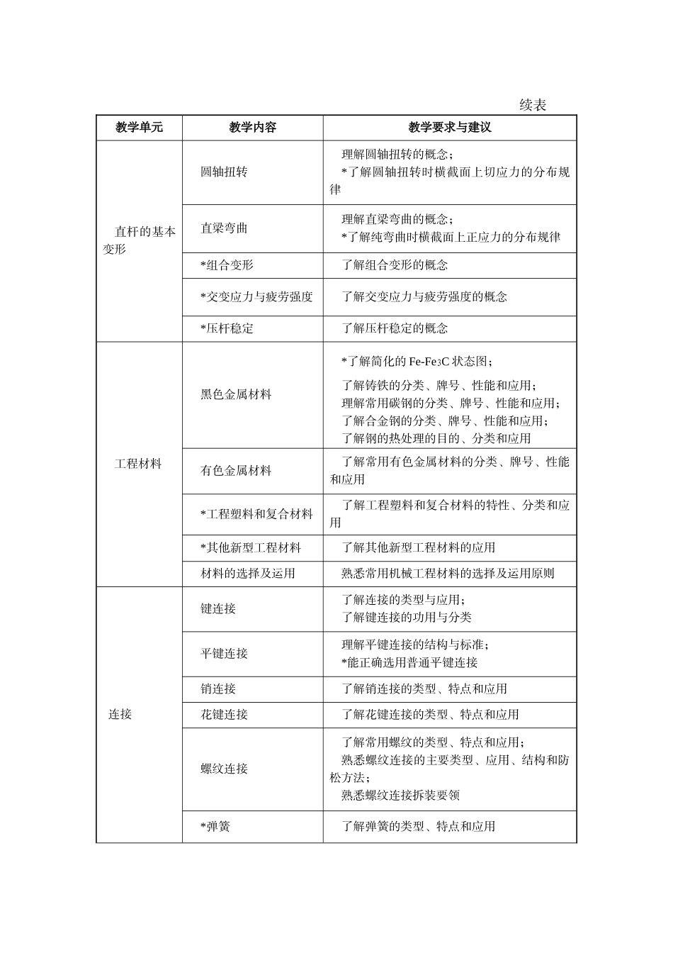 分店盐中等职业学校机械基础教学大纲_第3页