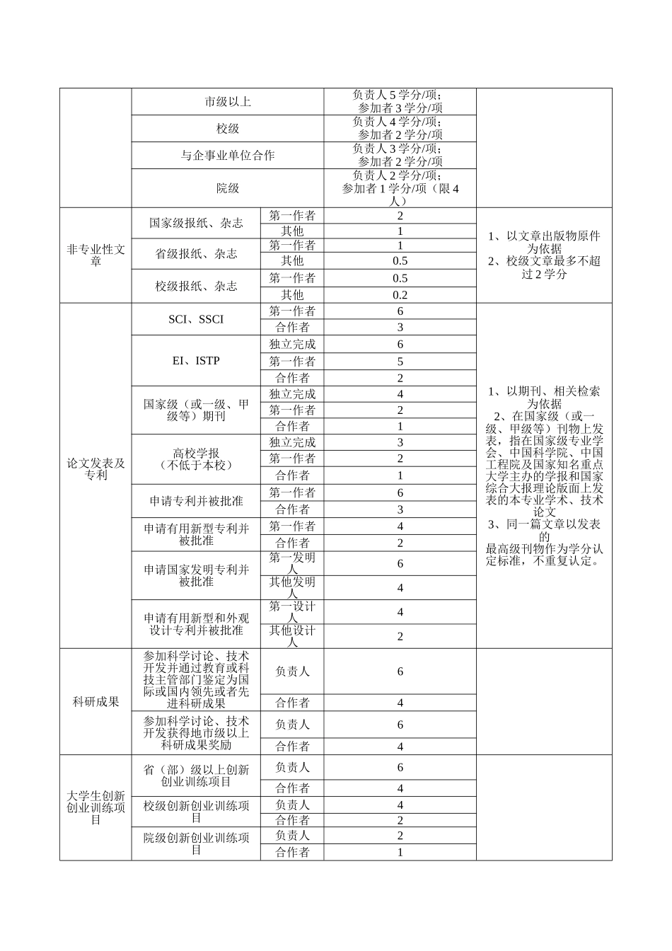 创新与素质拓展学分实施概述含表_第3页