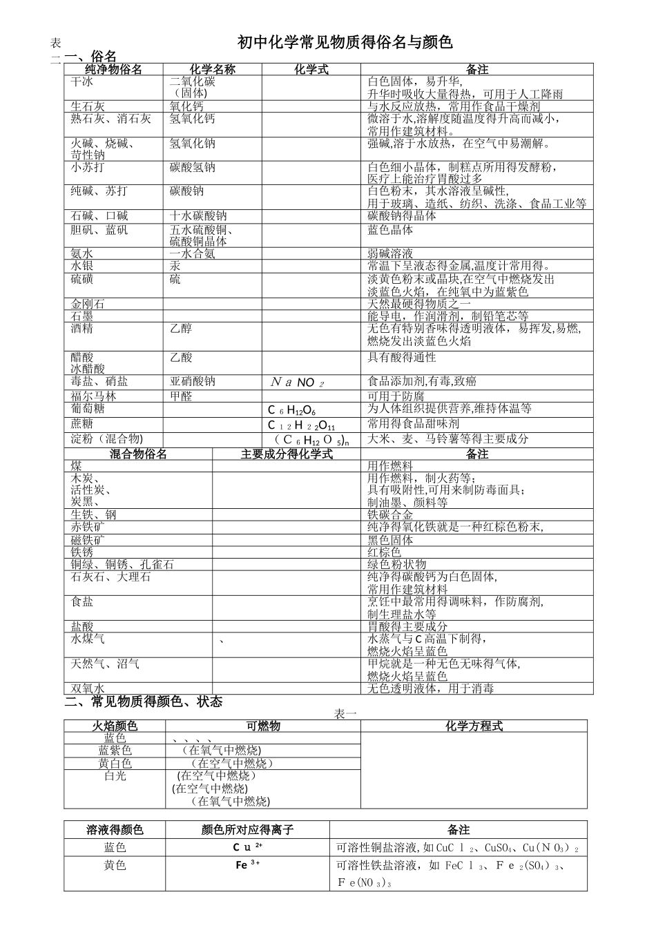 初中化学俗名与颜色_第1页