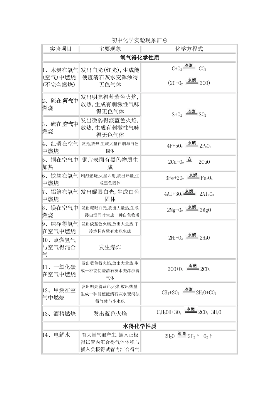 初中化学实验现象汇总_第1页