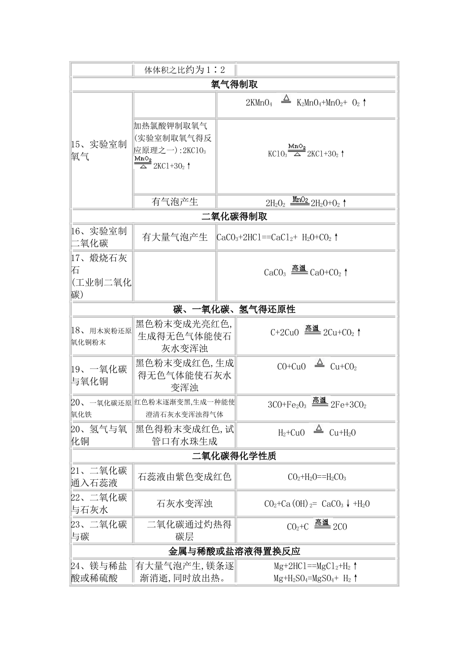 初中化学实验现象汇总_第2页