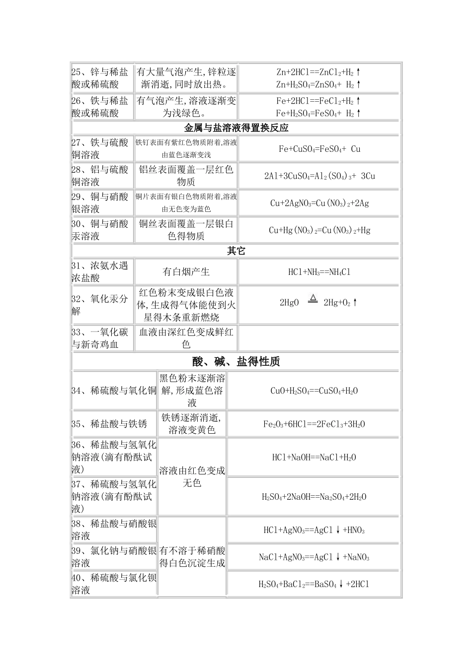 初中化学实验现象汇总_第3页