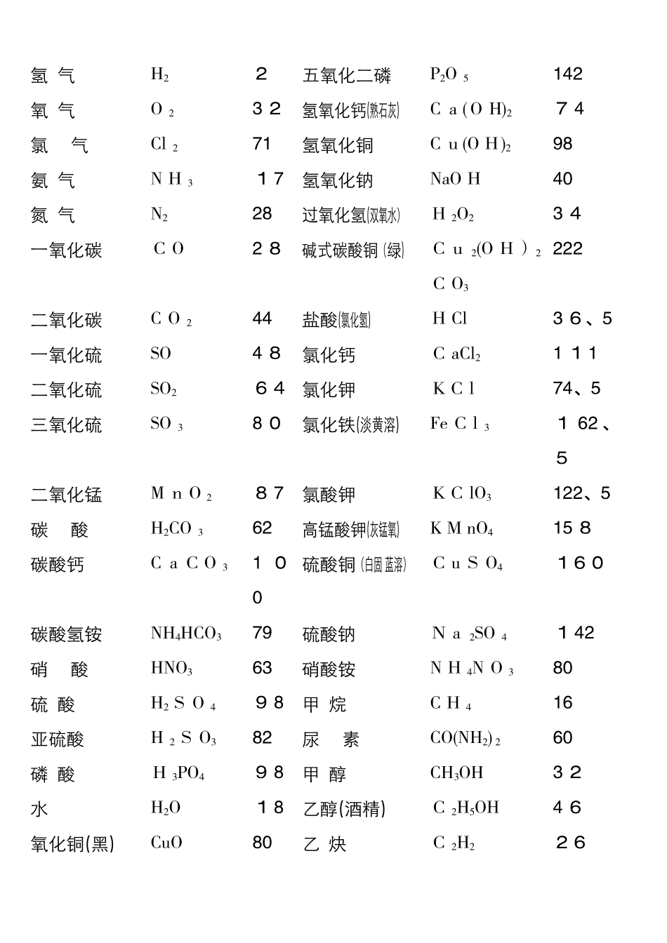初中常用相对分子质量及计算公式_第1页