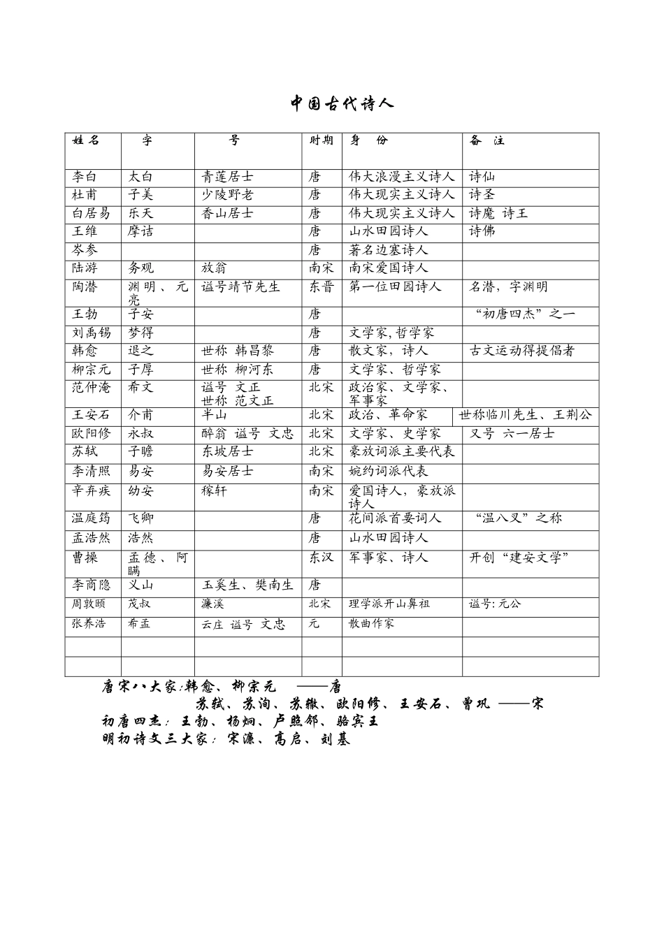 初中诗人及文学常识_第1页