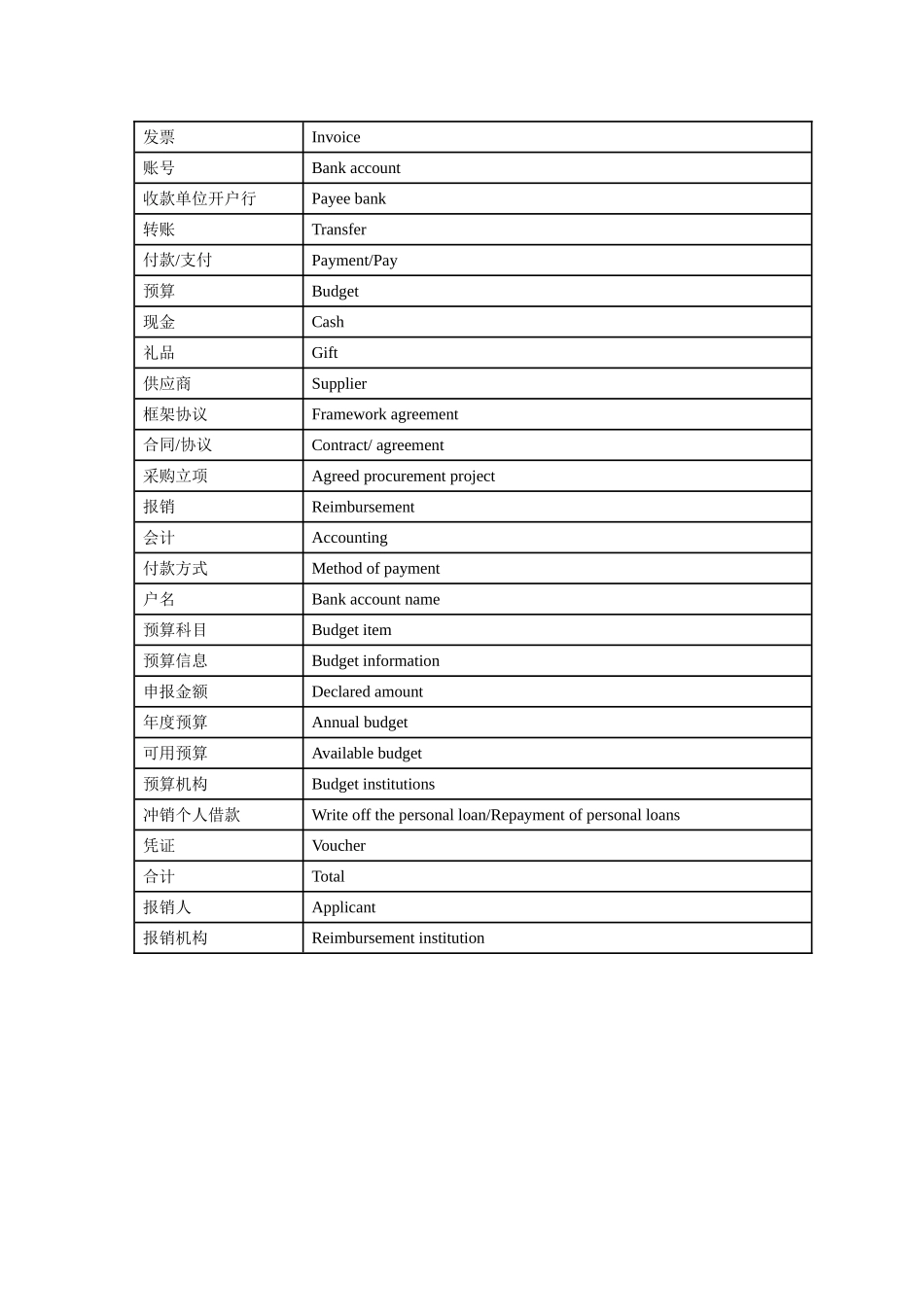 办公常用英汉词汇表2_第3页