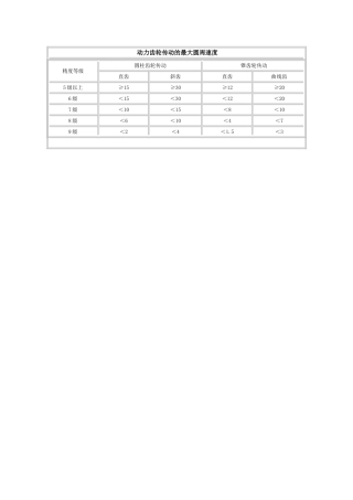 动力齿轮传动的最大圆周速度