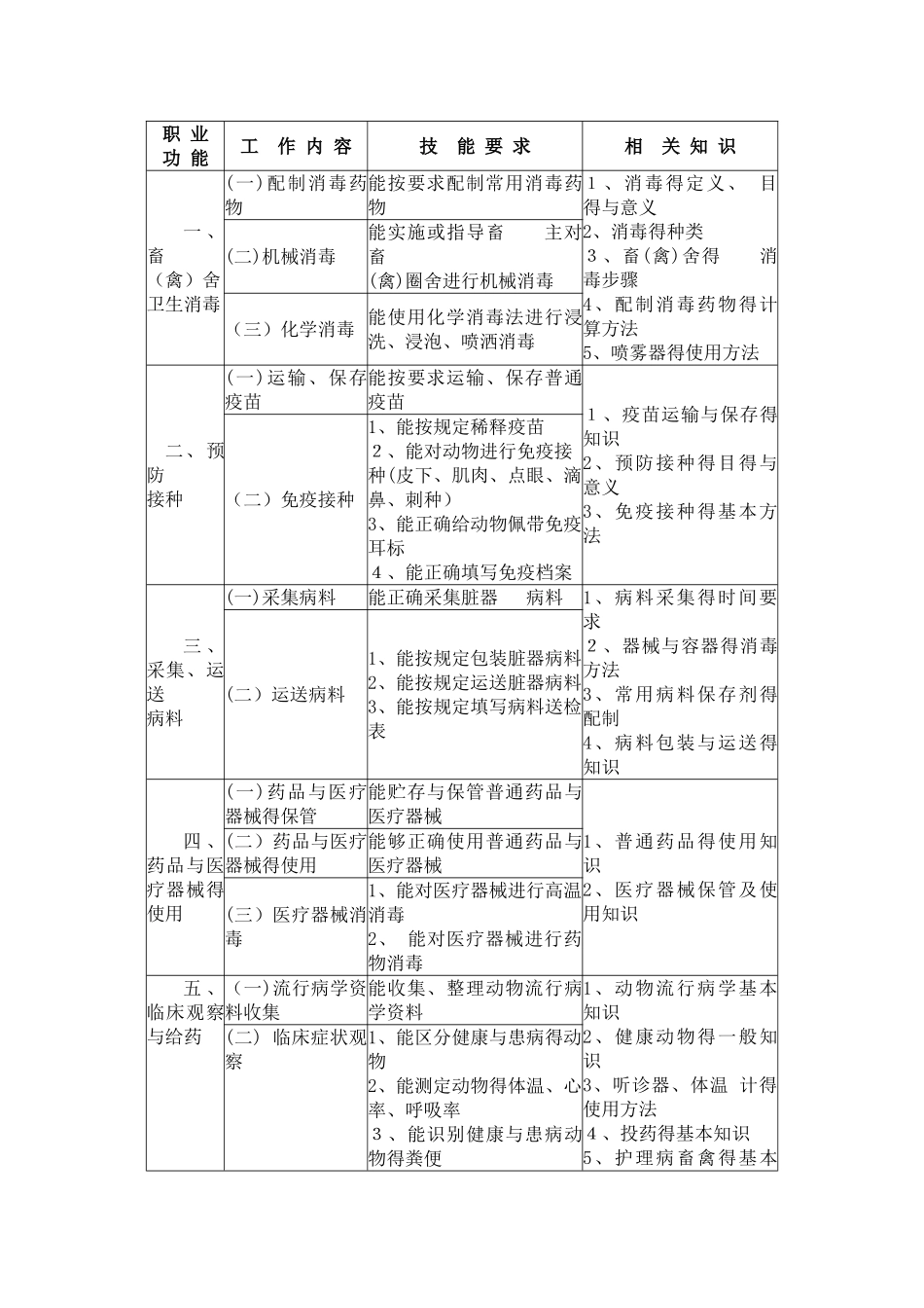 动物疫病防治员国家职业标准_第3页