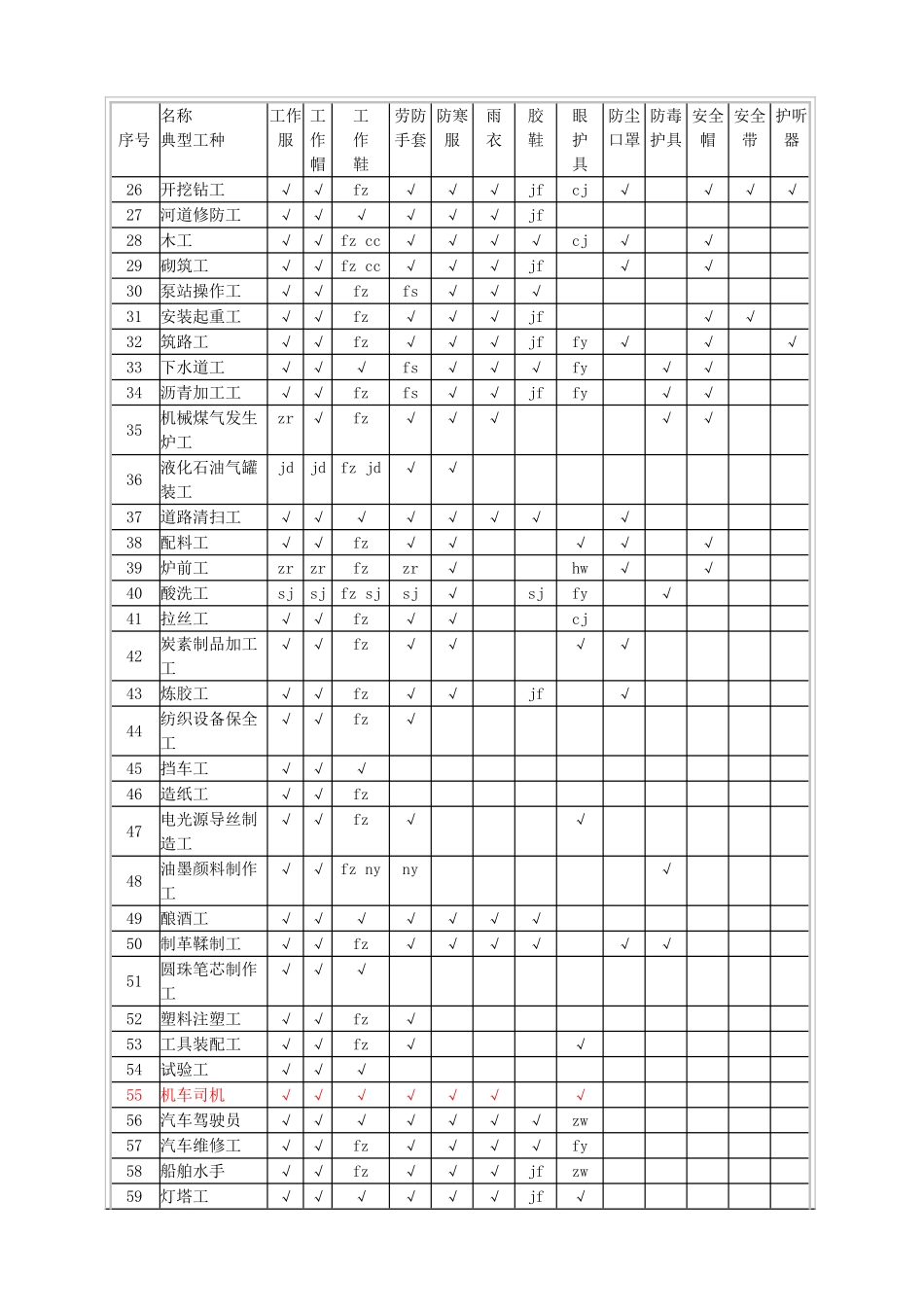 劳动保护用品配备标准_第2页