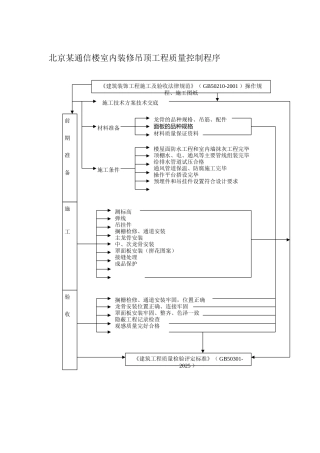北京某通信楼室内装修吊顶工程质量控制程序
