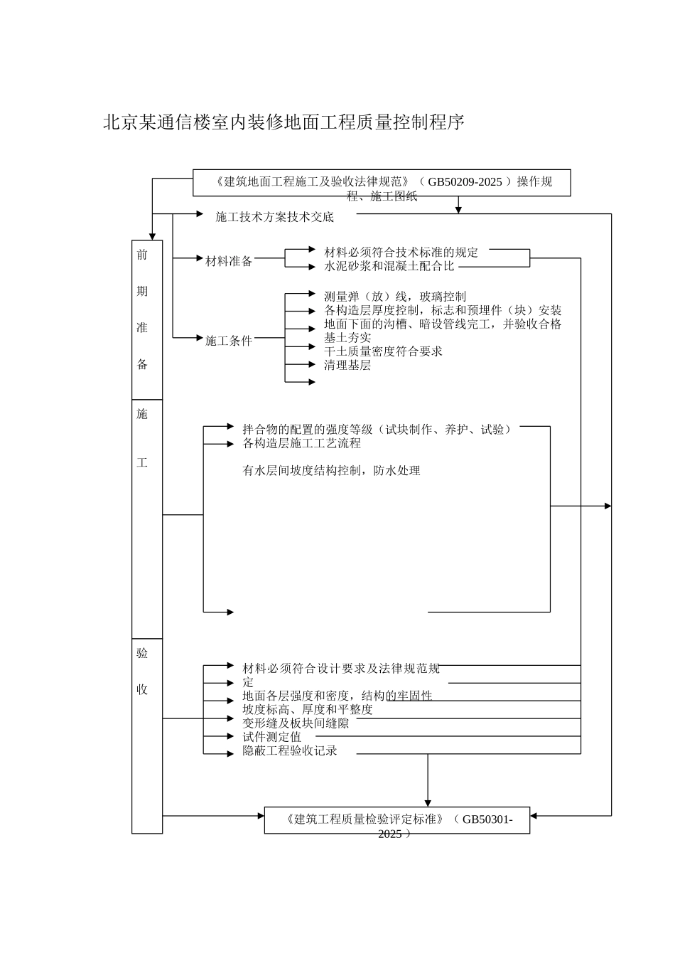 北京某通信楼室内装修地面工程质量控制程序_第1页