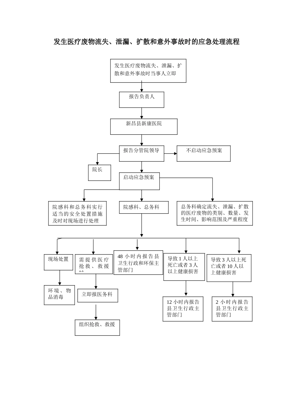 医疗废物流失泄漏应急预案及处理流程_第3页
