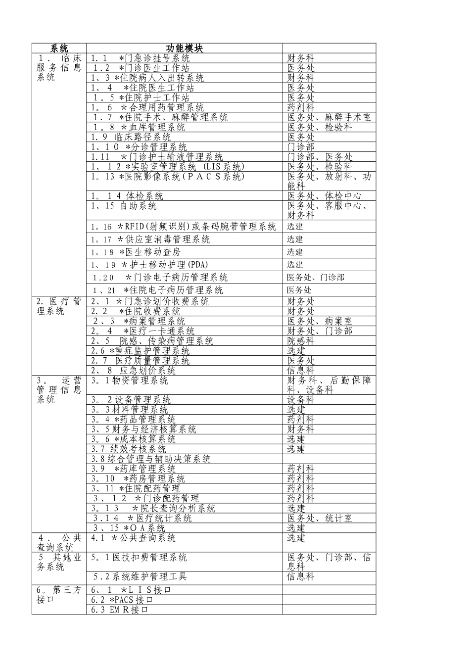 医院HIS系统功能规范_第1页