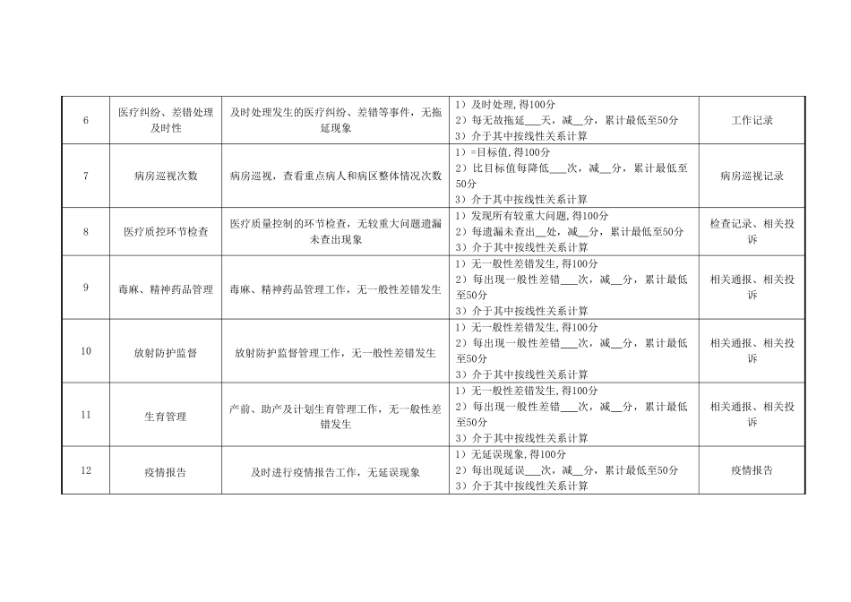 医院医务科医疗管理绩效考核指标_第2页