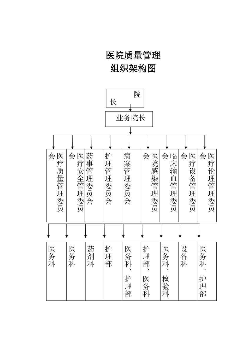 医院医疗质量管理组织体系_第3页