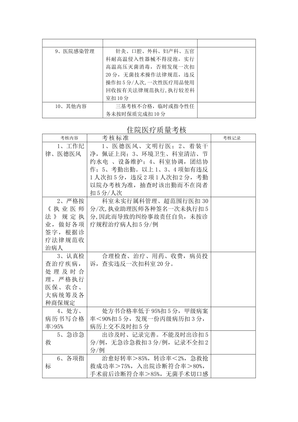 医院医疗质量管理考核标准及奖惩表_第2页