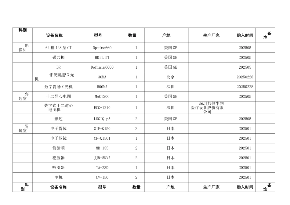 医院各科室医疗设备明细台账_第1页