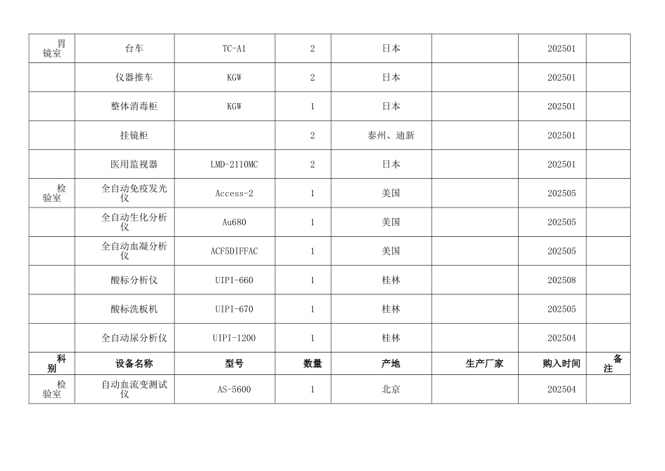 医院各科室医疗设备明细台账_第2页