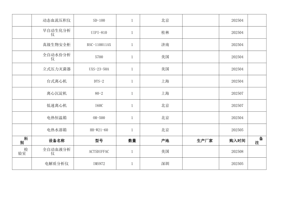 医院各科室医疗设备明细台账_第3页