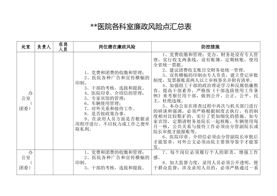 医院各科室廉政风险点汇总表40424_第1页