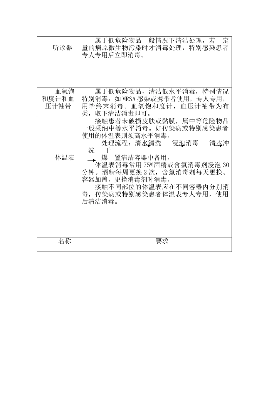 医院各类物品院感要求_第2页