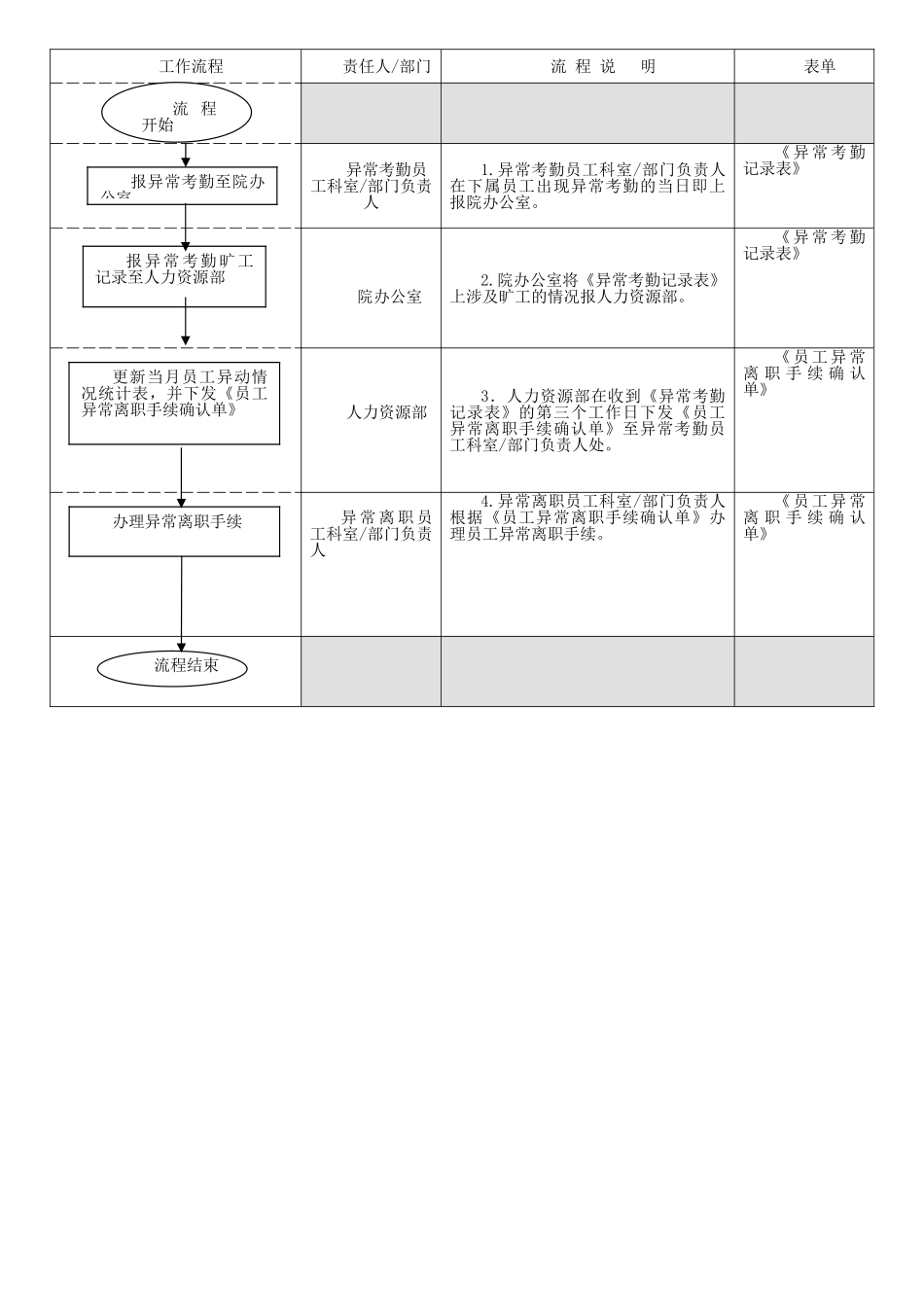 医院员工离职流程_第3页