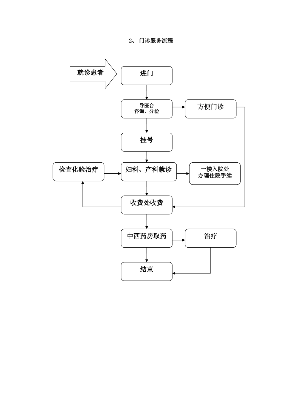 医院妇产科急诊、门诊和住院流程_第2页