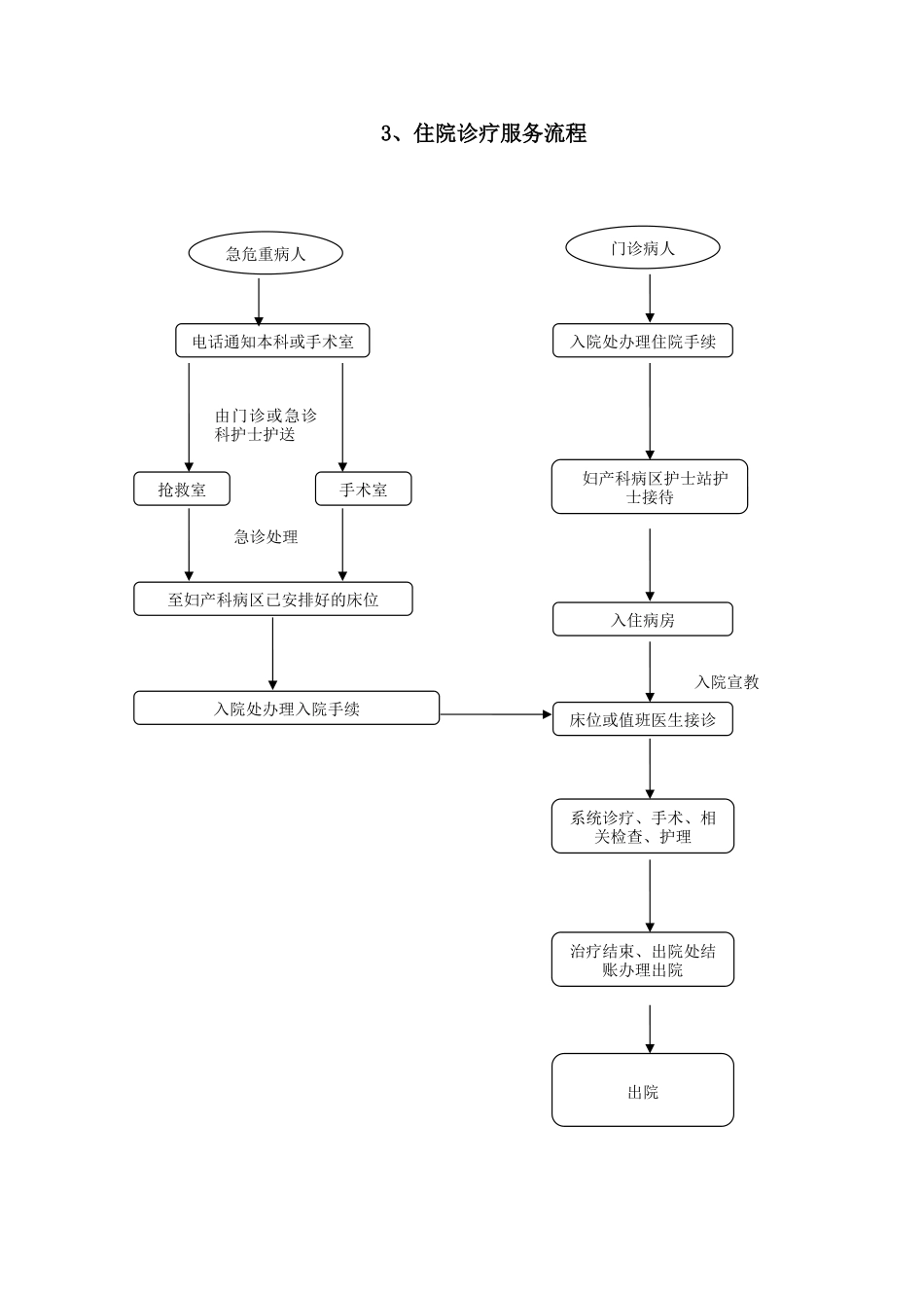 医院妇产科急诊、门诊和住院流程_第3页