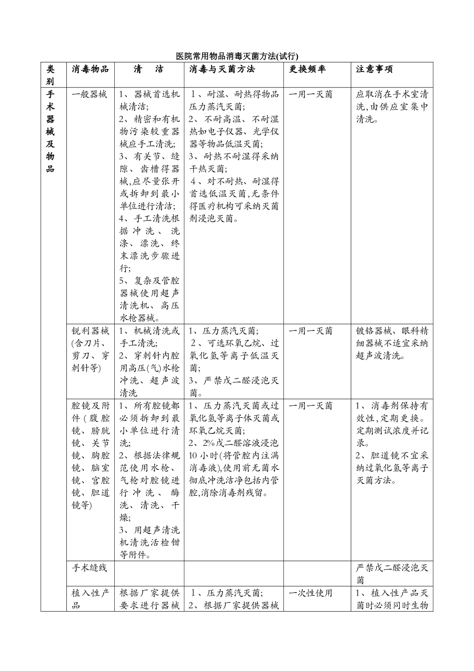 医院常用物品消毒灭菌方法_第1页