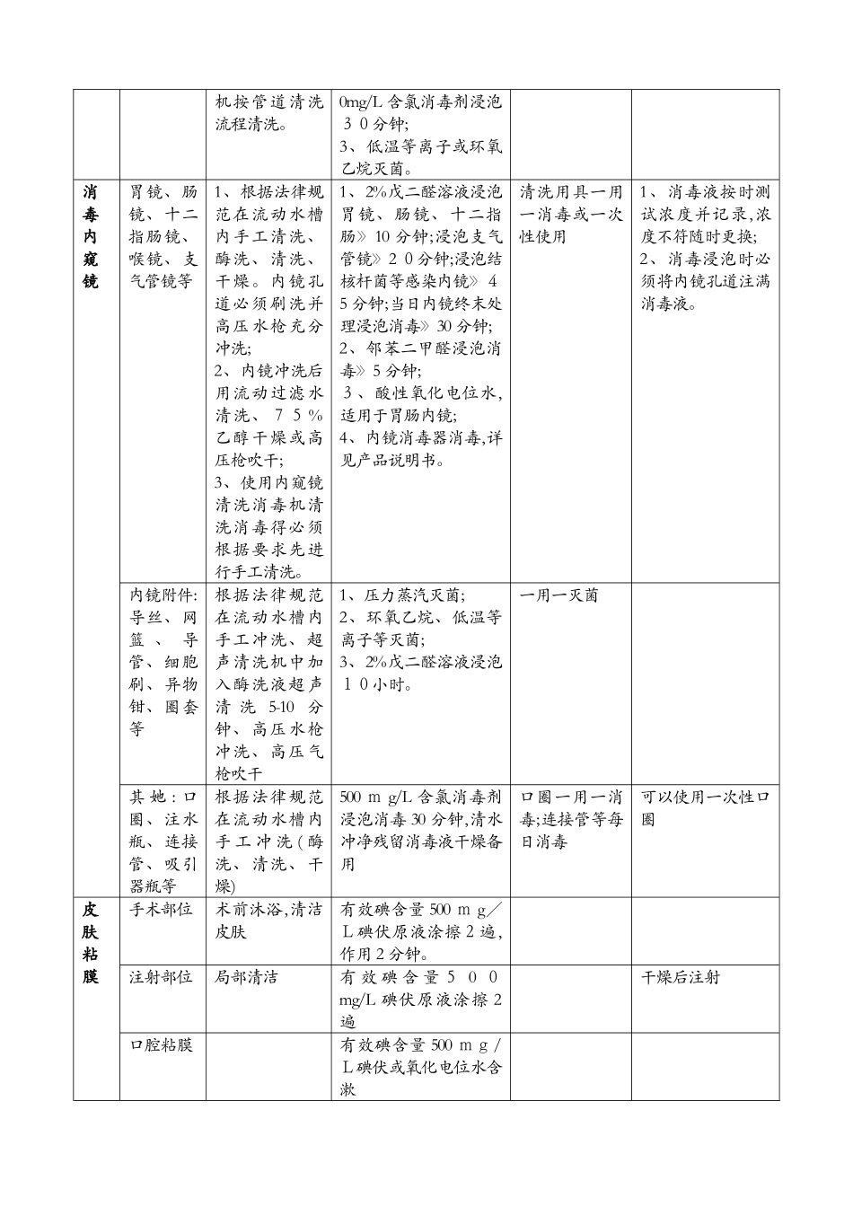 医院常用物品消毒灭菌方法_第3页