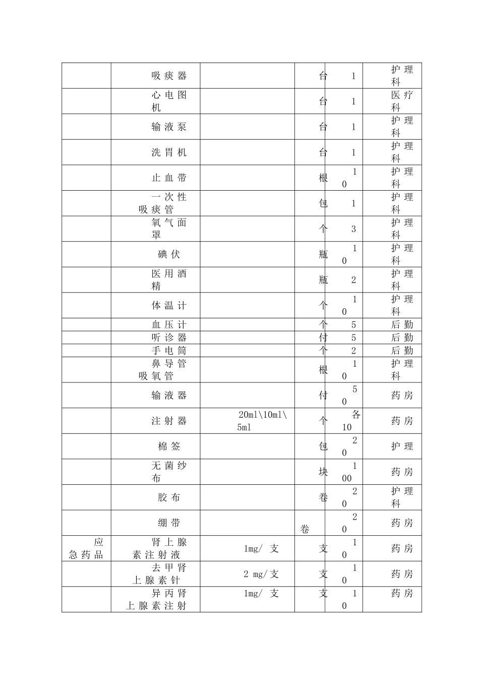 医院应急物资和设备储备计划_第3页