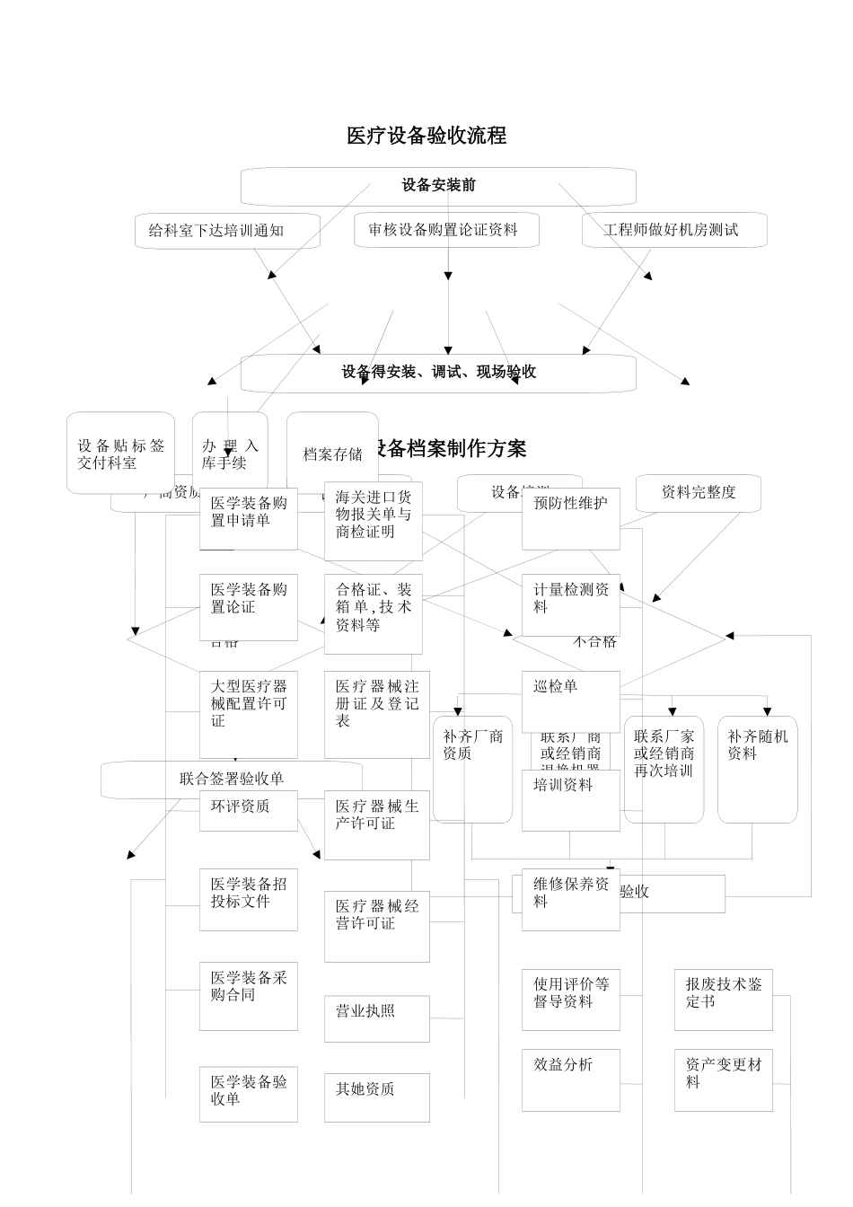 医院设备科三甲评审流程汇编_第2页
