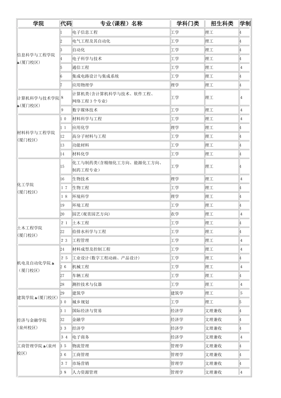 华侨大学专业简介_第1页