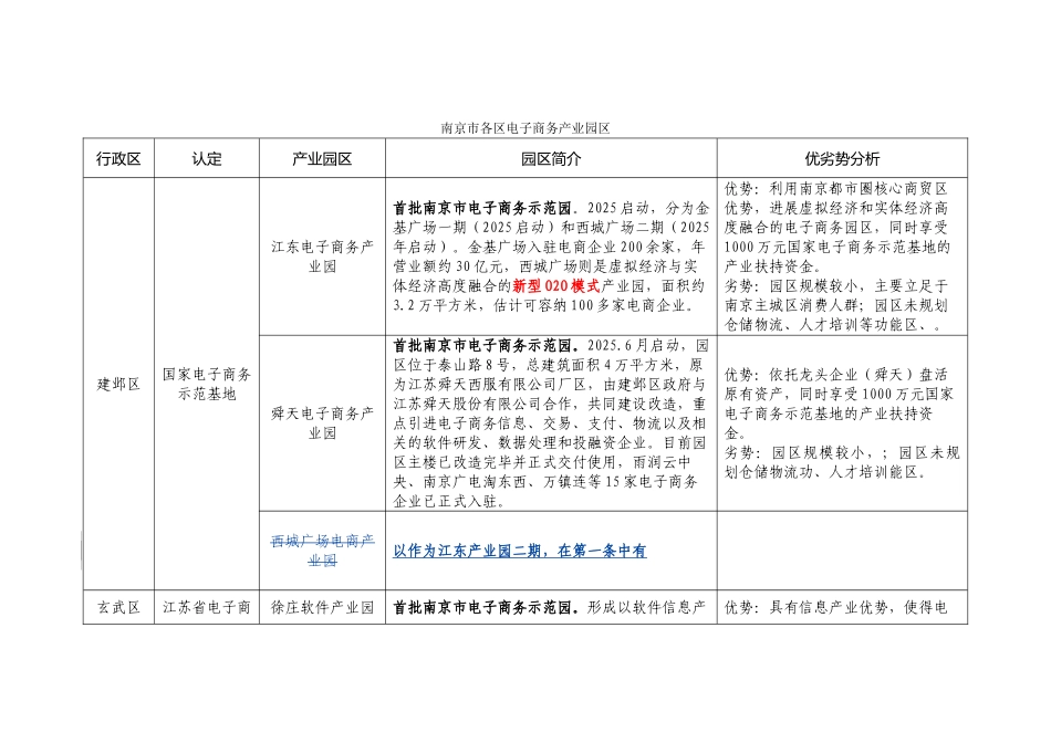 南京市各区电子商务产业园区_第1页