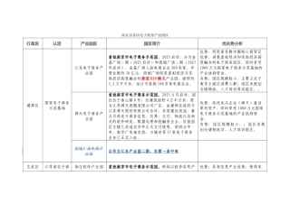 南京市各区电子商务产业园区