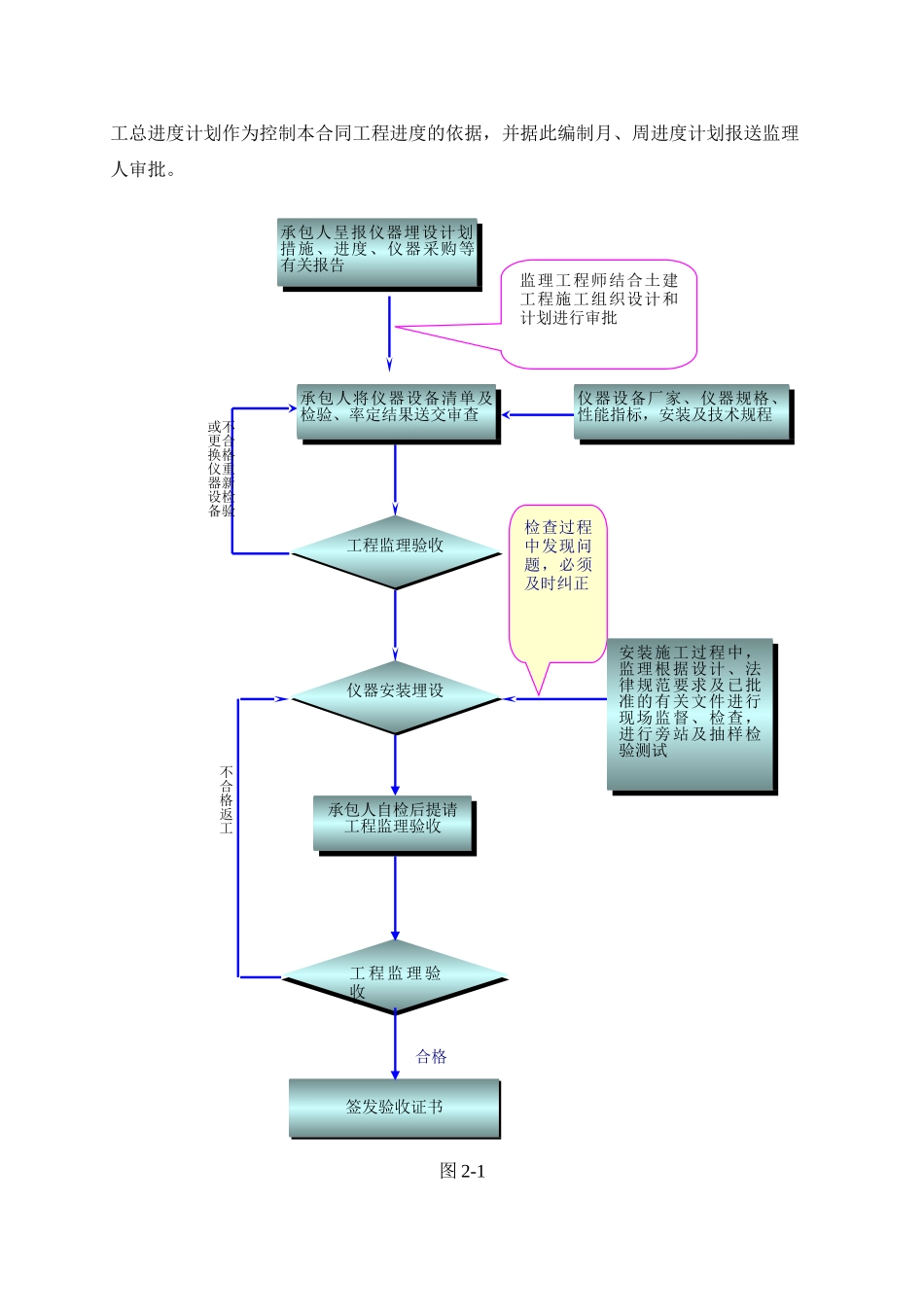 南水北调中线总干渠双洎河渡槽工程安全监测监理实施细则_第3页