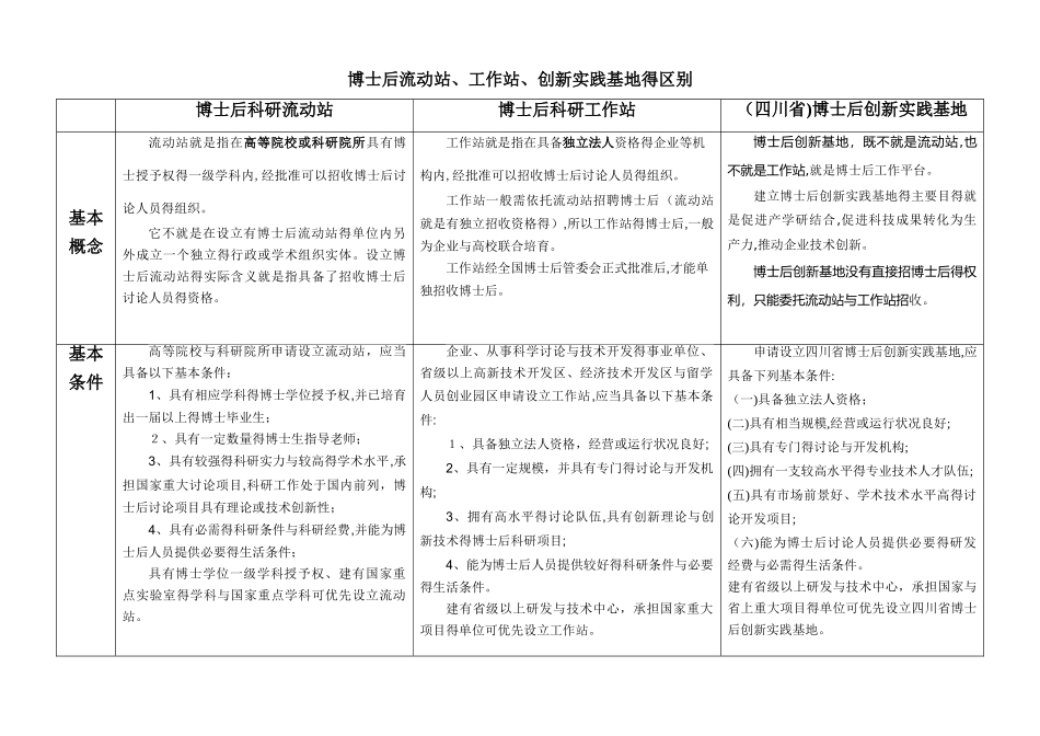 博士后流动站、工作站、创新实践基地,区别比较_第1页