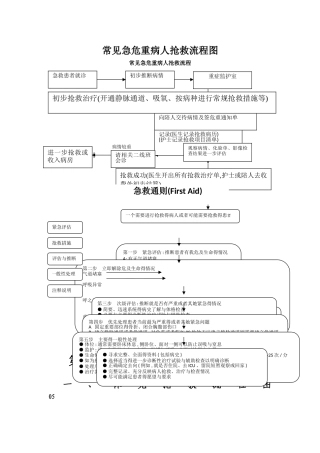 危重患者抢救流程