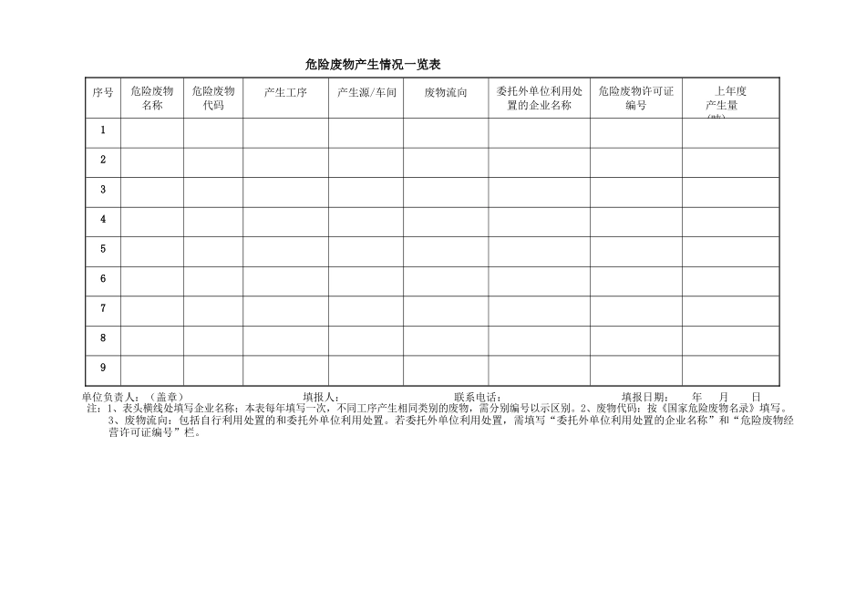 危险废物产生情况一览表（标准版）_第1页
