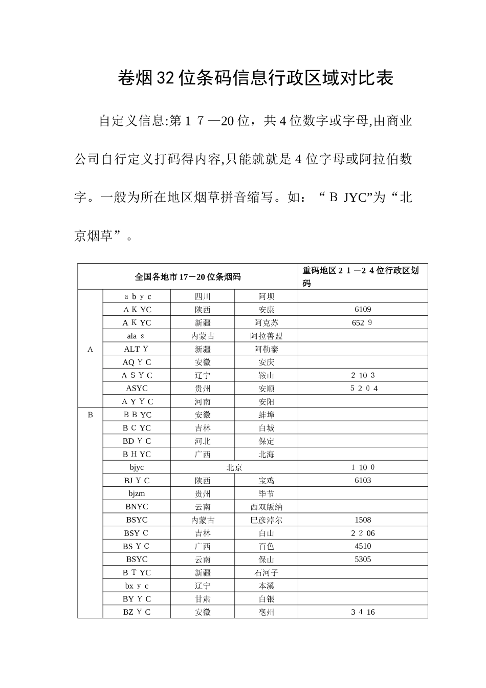 卷烟32位条码信息行政区域对照表_第1页